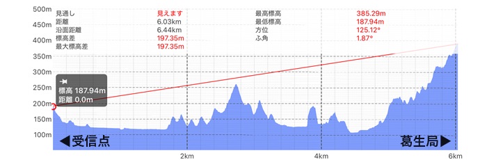 受信アンテナ3